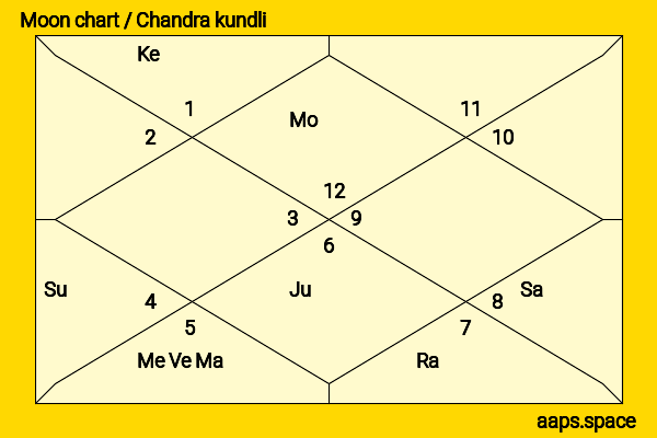 Johnny Lever chandra kundli or moon chart